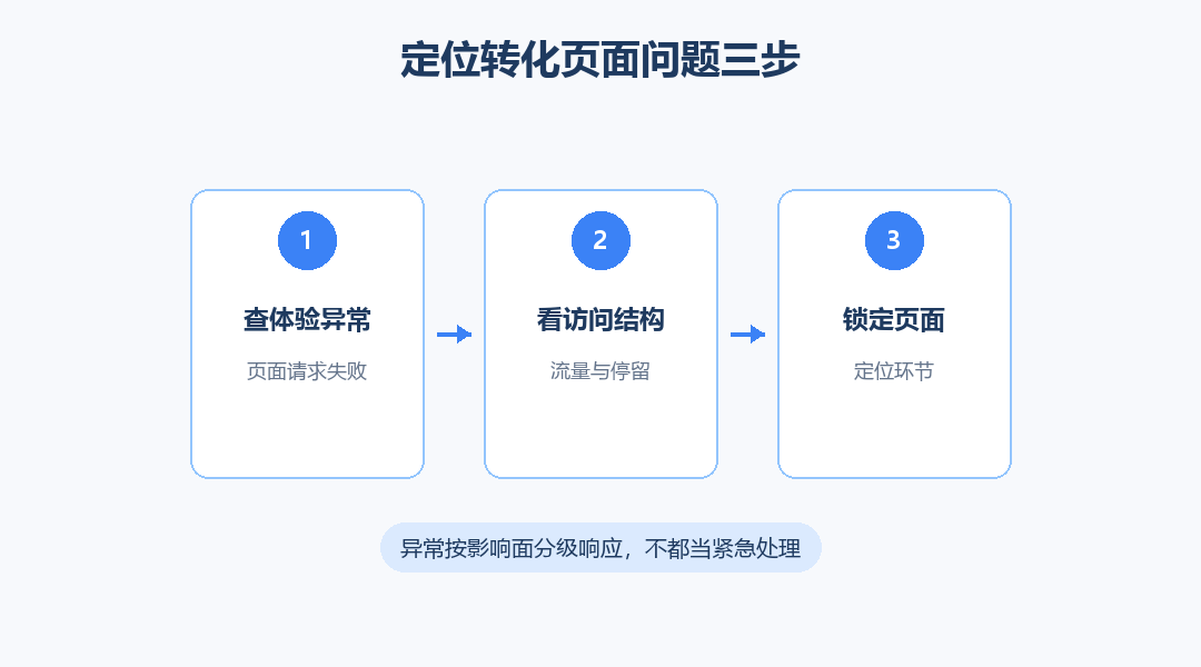 定位转化页面问题三步流程图