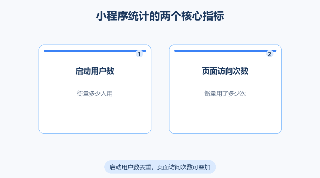 456数据小程序统计为什么使用启动用户数和页面访问次数？_缩略图