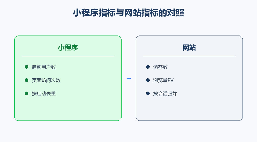 小程序与网站指标口径对照图