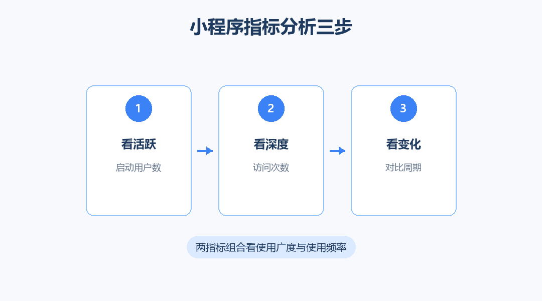 小程序指标分析三步流程图