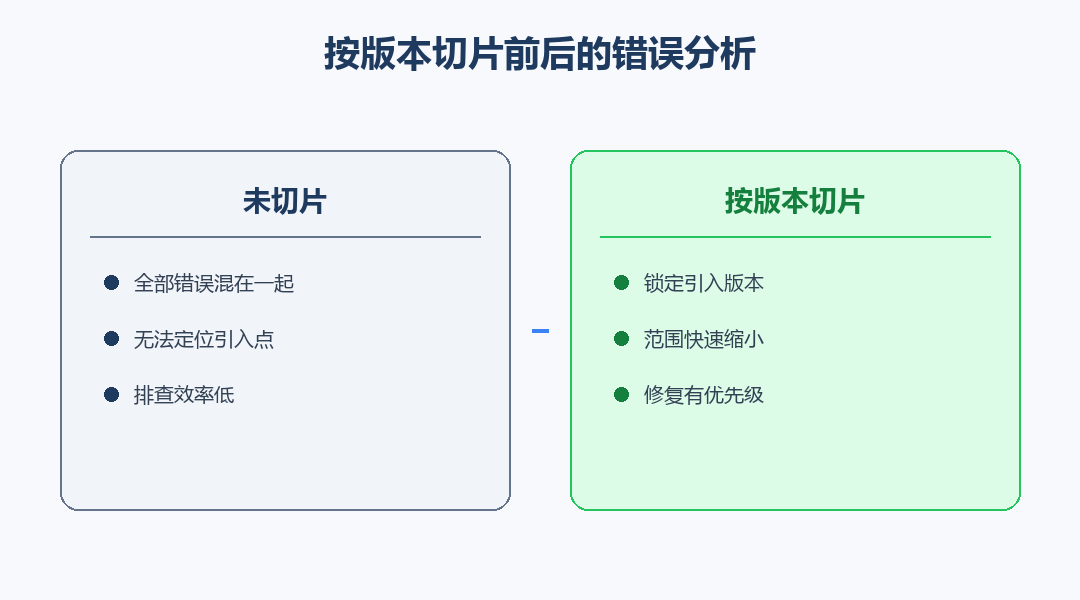 按版本切片前后对照图