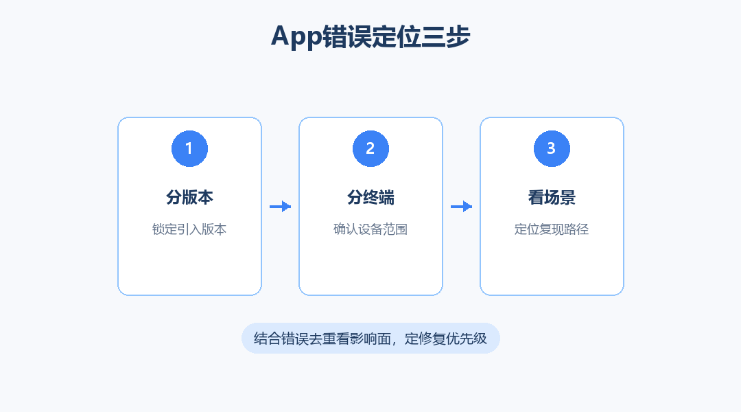 App错误定位三步流程图