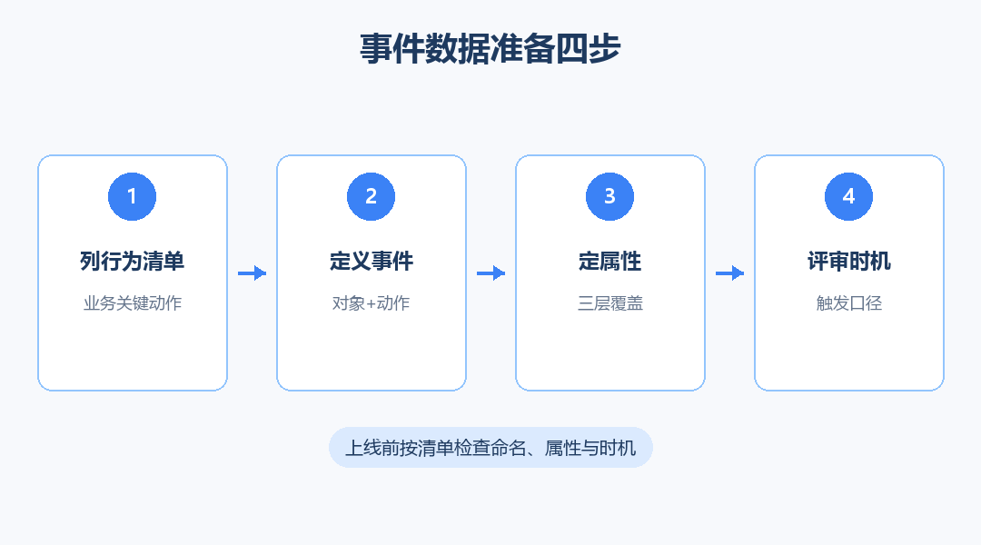 事件数据准备四步流程图