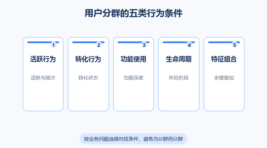 专业版用户分群适合按哪些行为条件划分用户？_缩略图