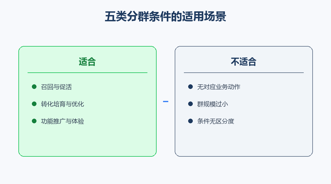 五类分群条件适用场景对照图