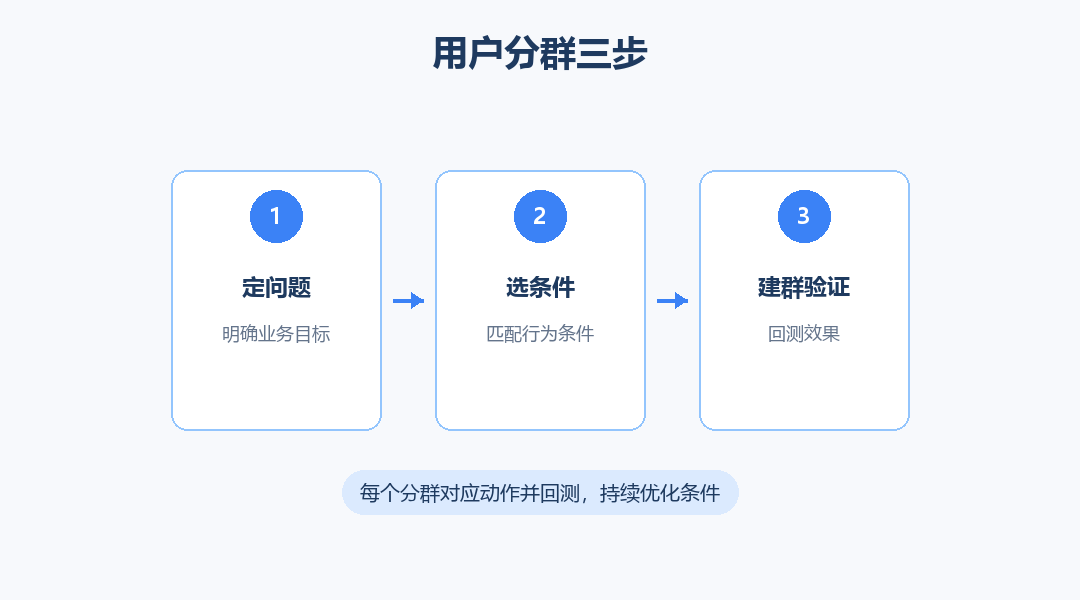用户分群三步流程图