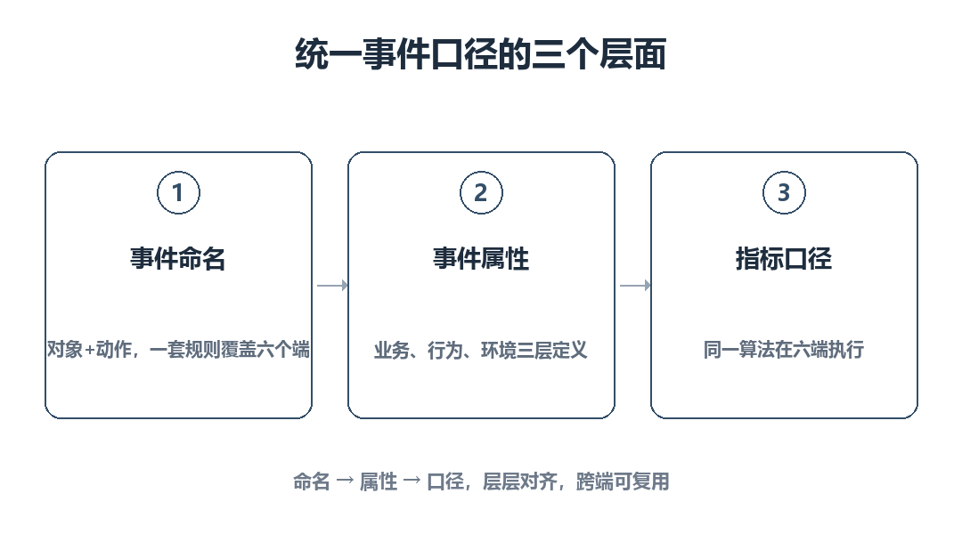 统一事件口径的三个层面：事件命名、事件属性、指标口径