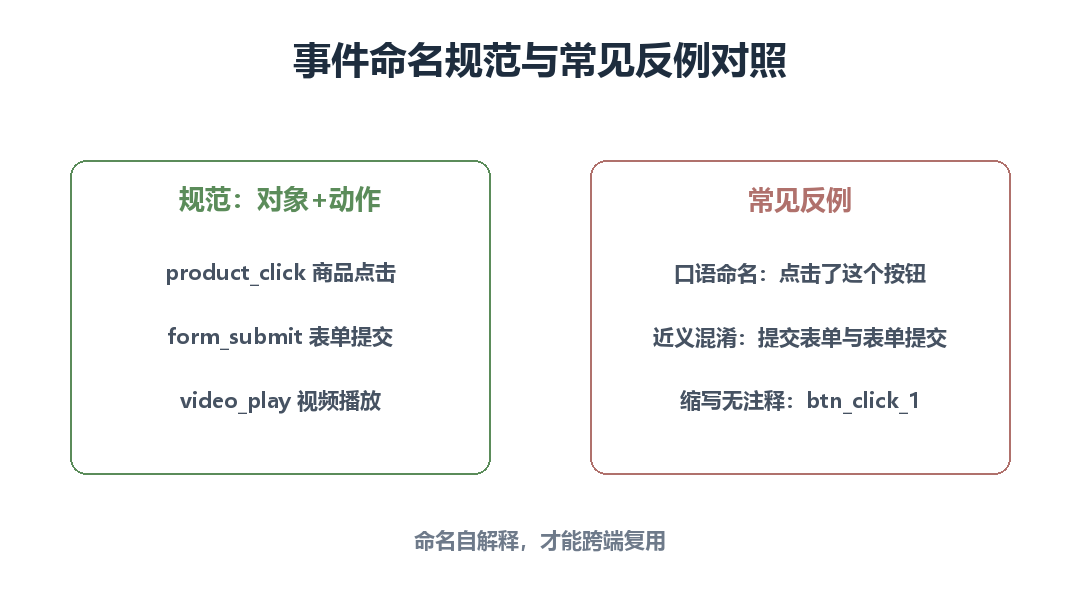 事件命名规范与常见反例对照