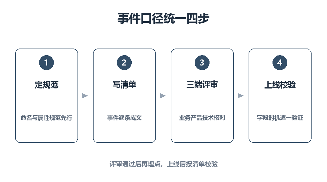 事件口径统一四步：定规范、写清单、三端评审、上线校验