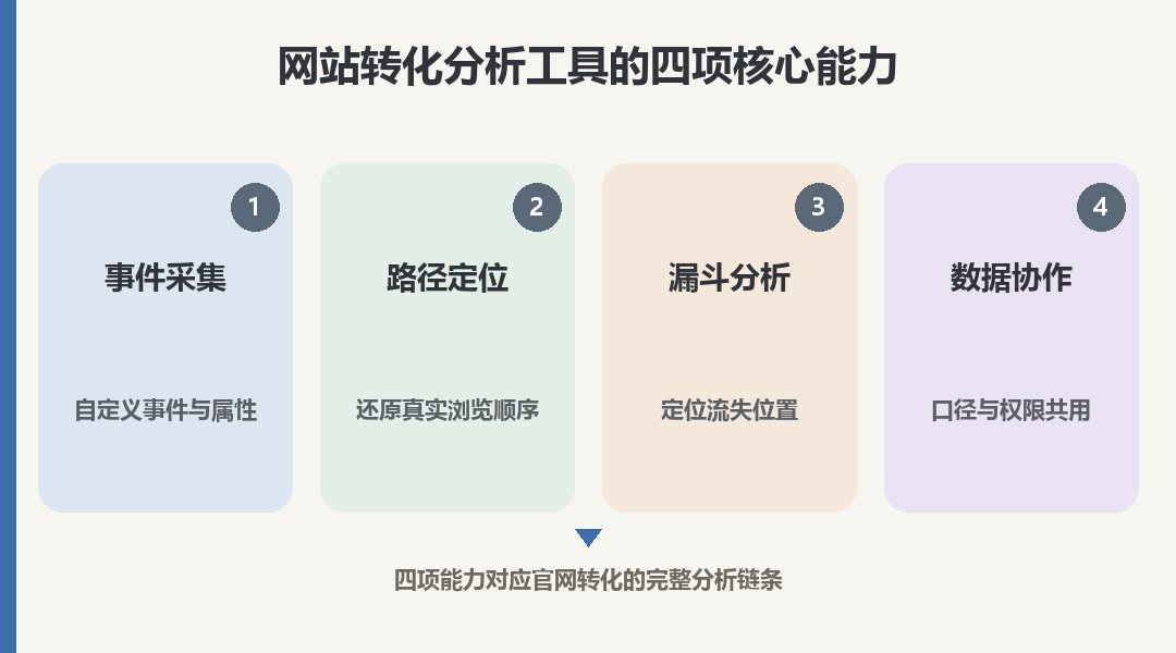 网站转化分析工具的四项核心能力