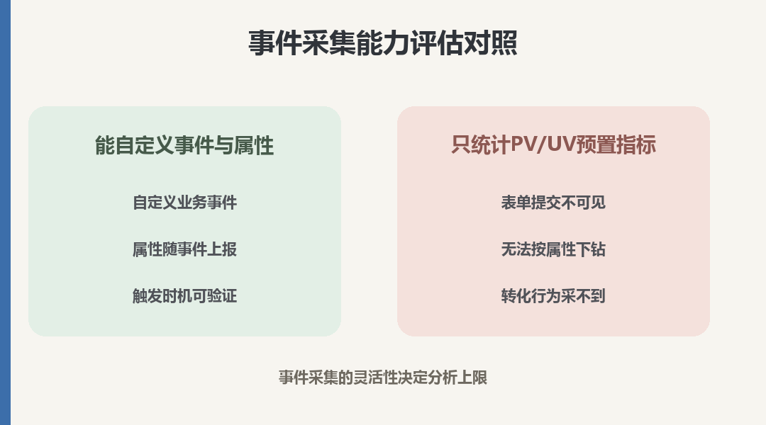 事件采集能力评估对照：能自定义与只能看预置指标