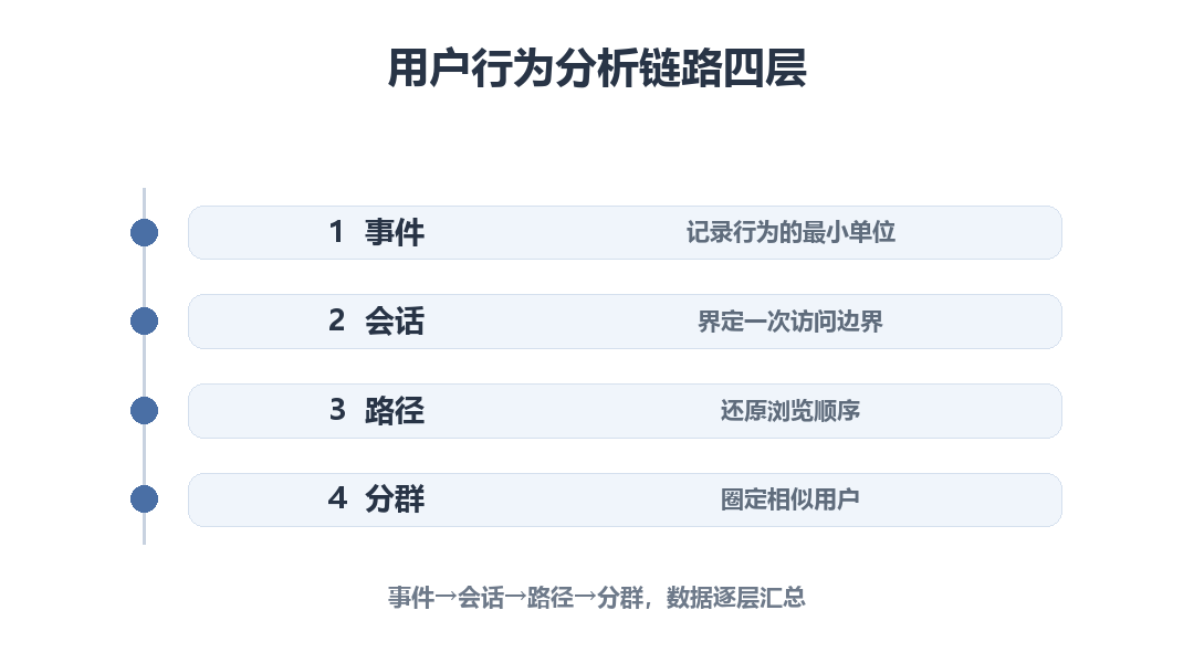 用户行为分析链路四层：事件→会话→路径→分群