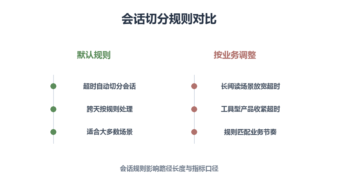 会话切分规则对比：默认超时与按业务调整