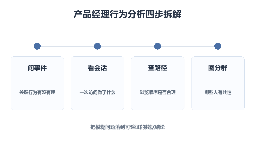 产品经理拆解行为问题的四步：问事件、看会话、查路径、圈分群