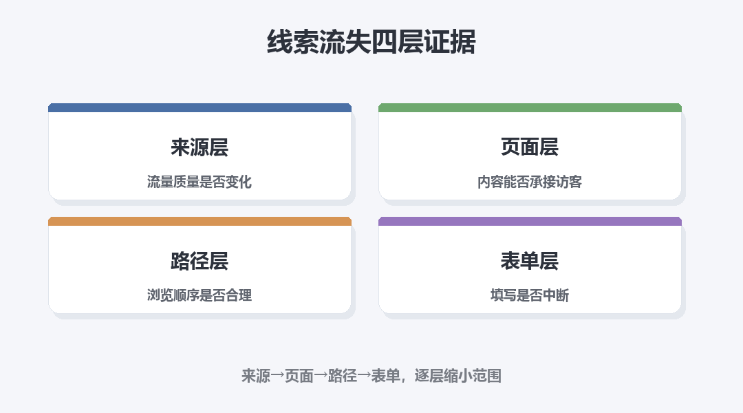 定位线索流失的四层证据：来源→页面→路径→表单前行为