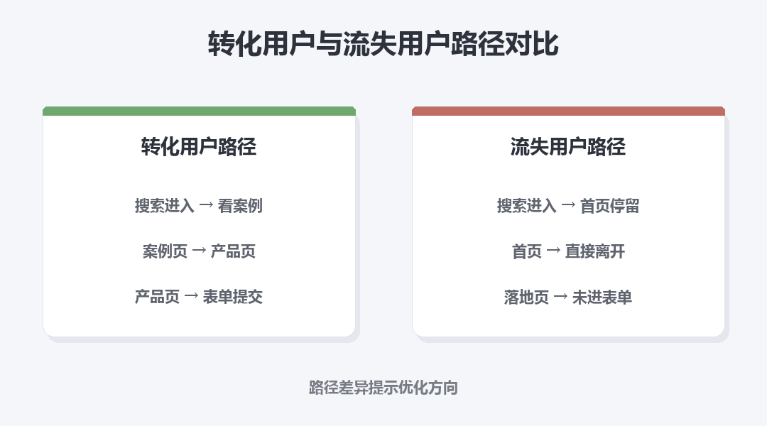 流失用户与转化用户的路径对比