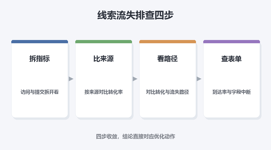 线索流失排查四步：拆指标、比来源、看路径、查表单