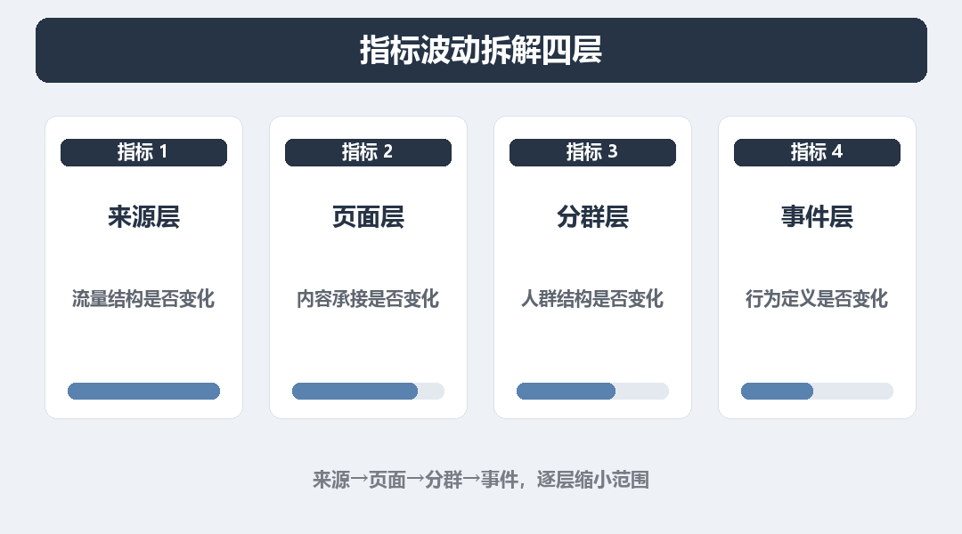 指标波动拆解四层：来源→页面→分群→事件