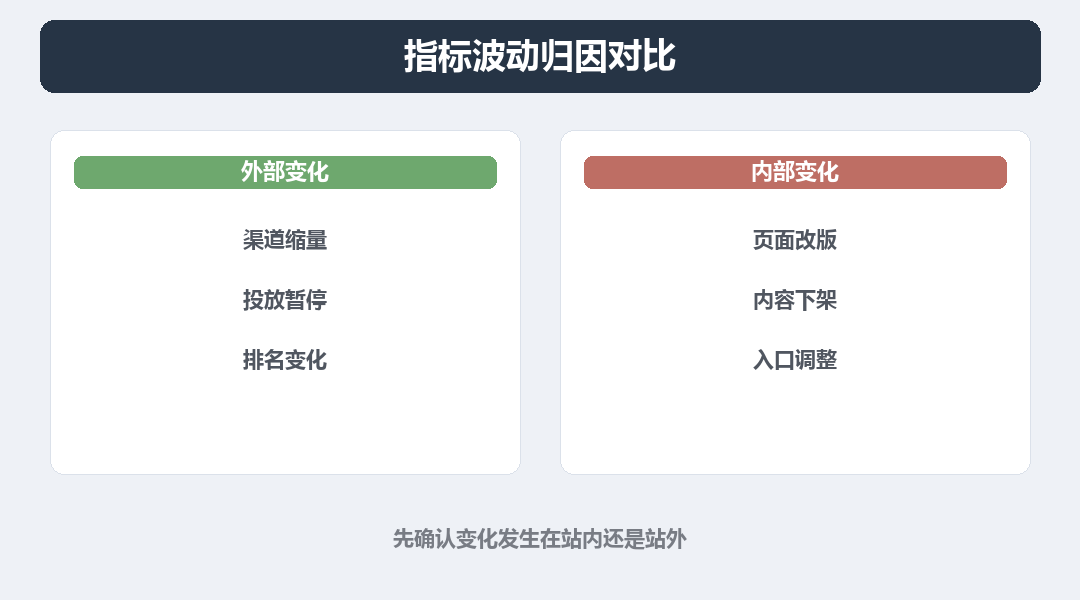 指标波动的两种归因对比：外部流量变化与内部承接变化