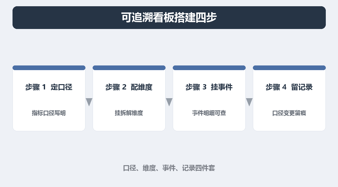 可追溯看板搭建四步：定口径、配维度、挂事件、留记录