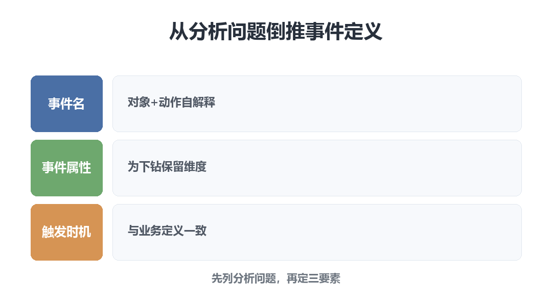 从分析问题倒推事件定义的三要素