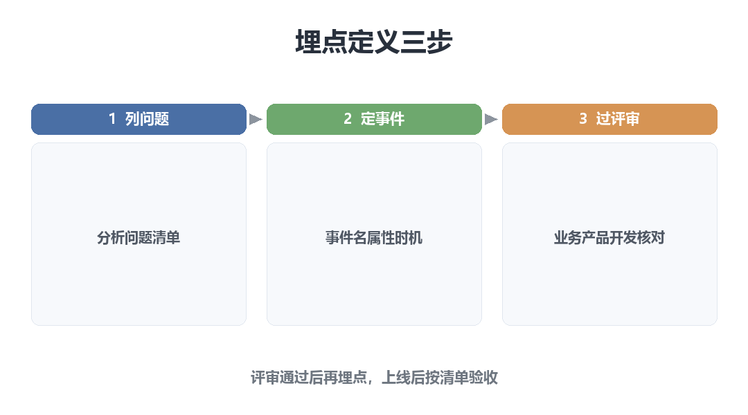 埋点定义三步：列问题、定事件、过评审