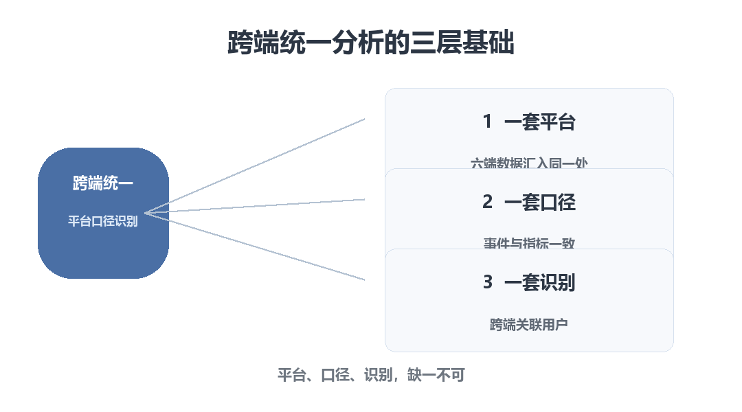 网站与小程序统一分析的三层基础：统一平台、统一口径、统一识别