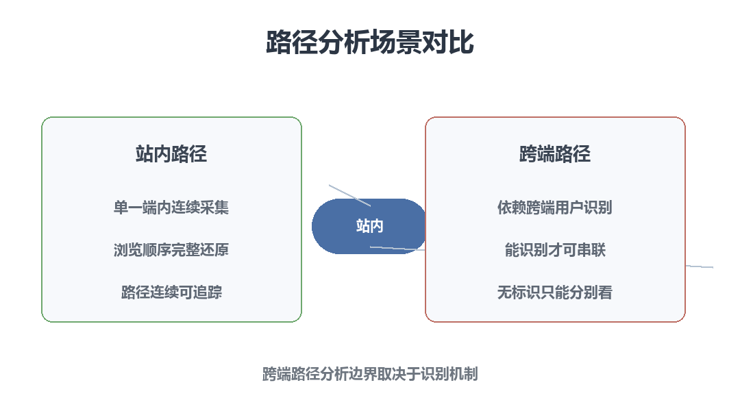 跨端路径分析的两种场景对比：站内路径与跨端路径