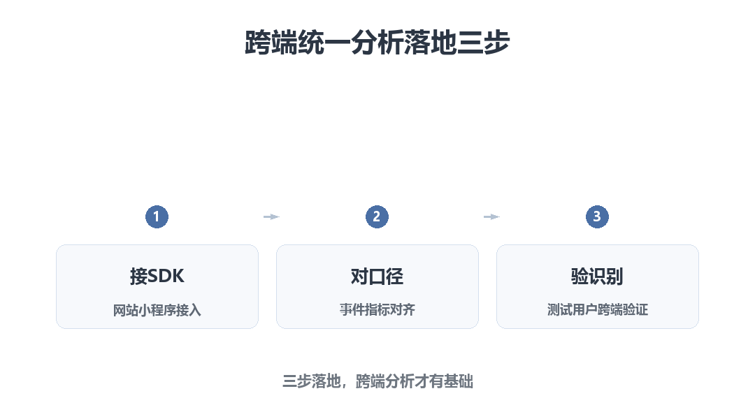 跨端统一分析落地三步：接SDK、对口径、验识别