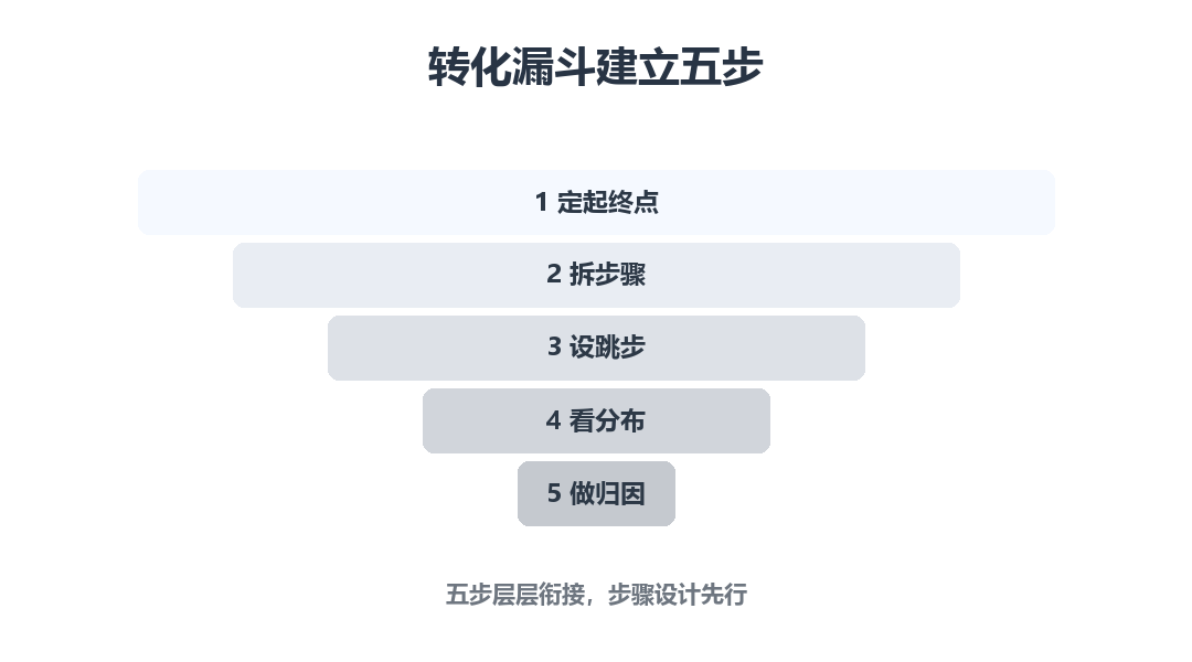 转化漏斗建立五步：定起终点、拆步骤、设跳步、看分布、做归因