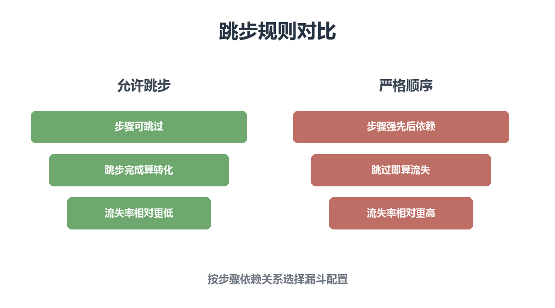 跳步规则对比：允许跳步与严格顺序漏斗