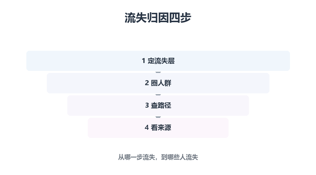 流失归因四步：定流失层、圈人群、查路径、看来源