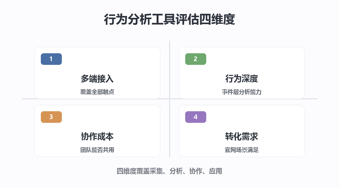 行为分析工具评估四维度：多端接入、行为深度、协作成本、转化需求