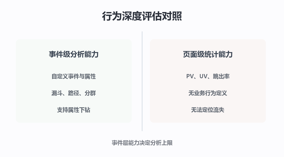 行为深度评估对照：事件级分析能力与页面级统计能力