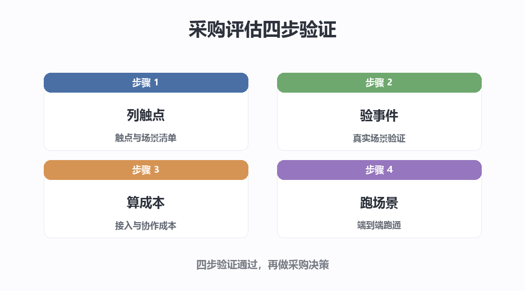 采购评估四步：列触点、验事件、算成本、跑场景