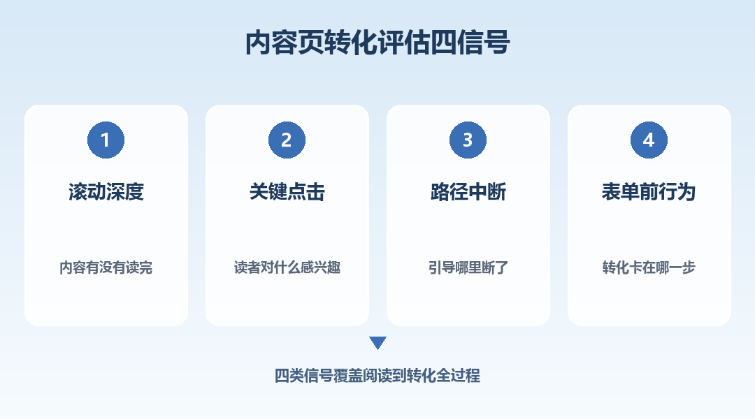 内容页转化评估四信号：滚动、点击、路径中断、表单前行为