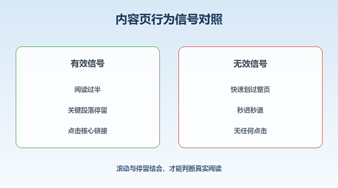 滚动深度信号对照：有效阅读与无效滚动