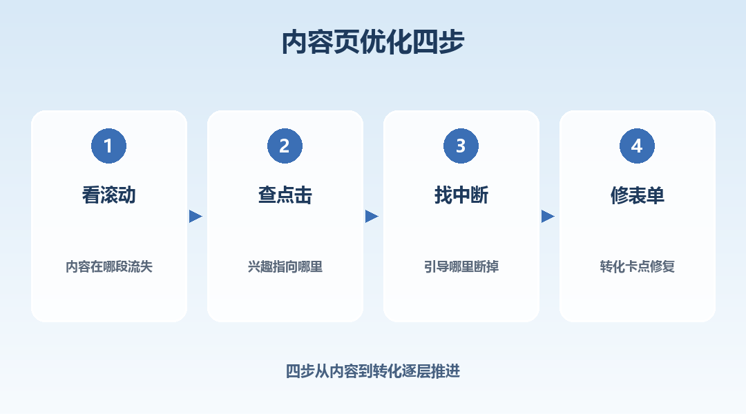 内容页优化四步：看滚动、查点击、找中断、修表单