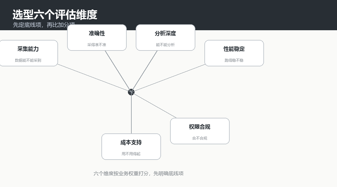 选型六个评估维度：采集、准确性、分析、性能、合规、成本