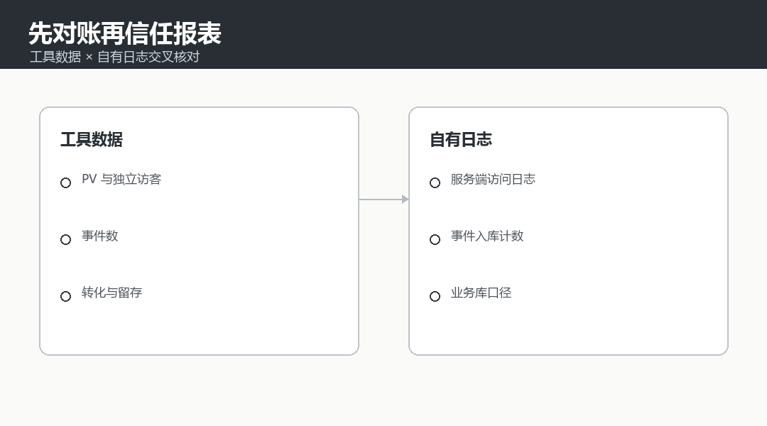 口径自定义与数据对账：先对账再信任报表