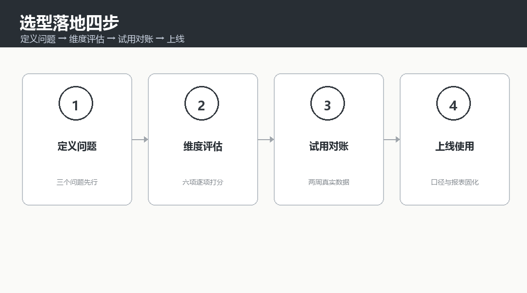 选型落地四步：定义问题、维度评估、试用对账、上线