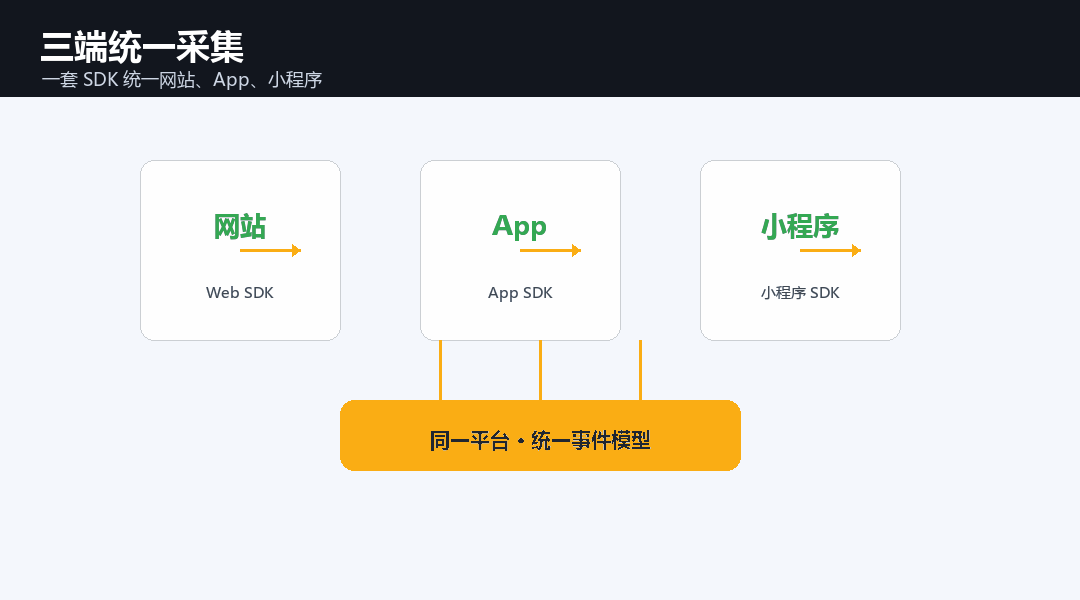 好用工具五项特征：采集、口径、分析、导出、成本