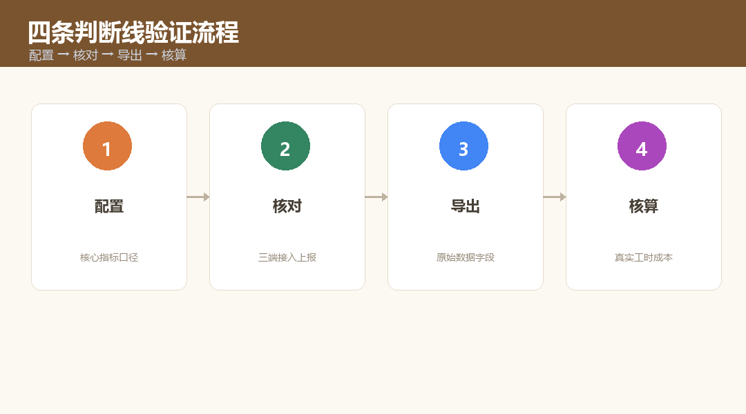 四条判断线验证流程：配置、核对、导出、核算