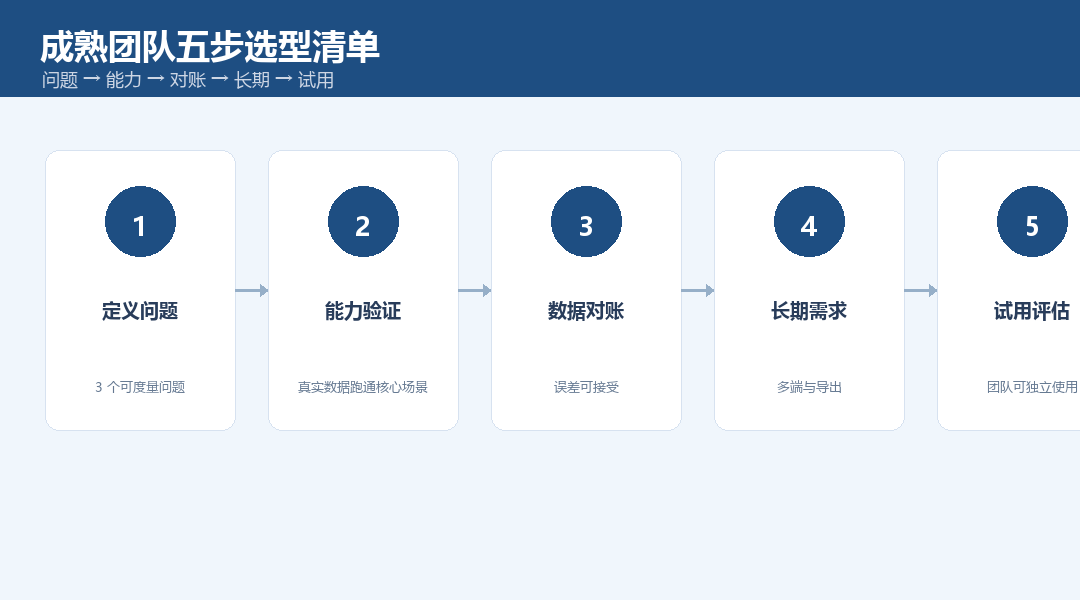 成熟团队五步选型清单：问题、能力、对账、长期、试用