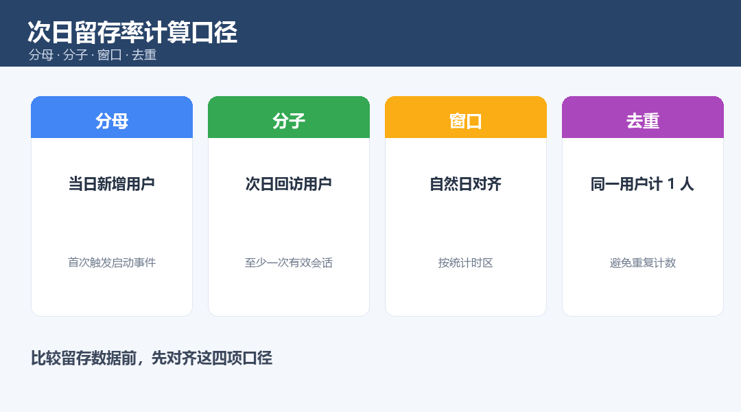 App次日留存率怎么算？多少算正常？456数据给出计算口径_缩略图