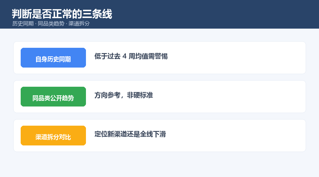 正常区间判断的三条基准线：历史同期、同品类趋势、渠道拆分