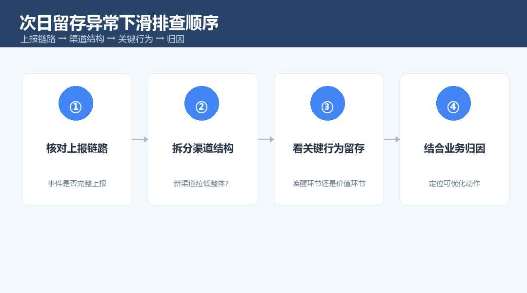 次日留存异常下滑的四步排查流程