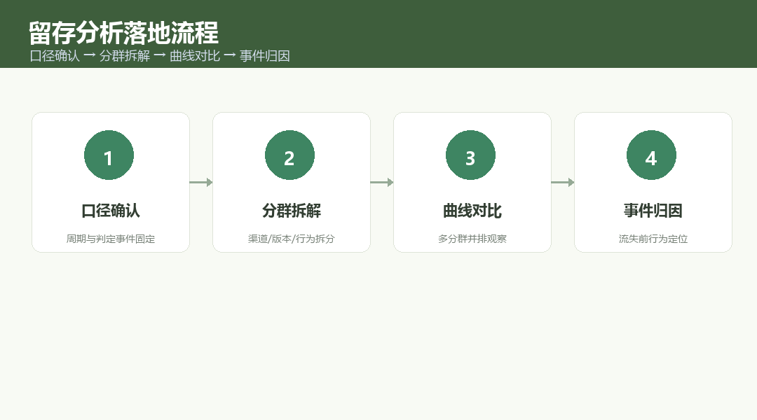 留存分析落地流程：口径确认、分群拆解、曲线对比、事件归因