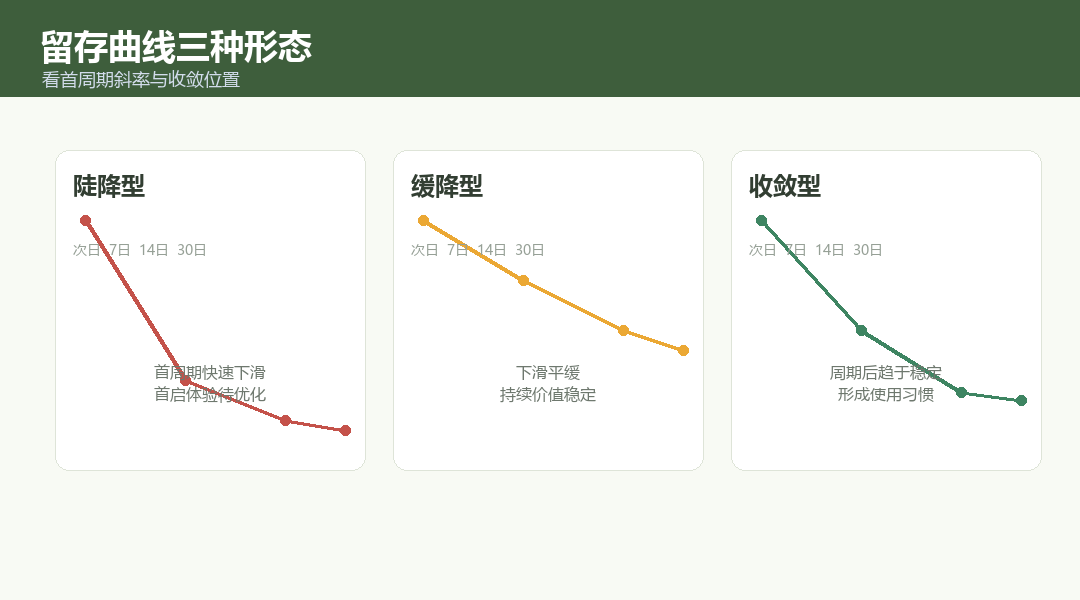 留存曲线三种形态：陡降、缓降、收敛