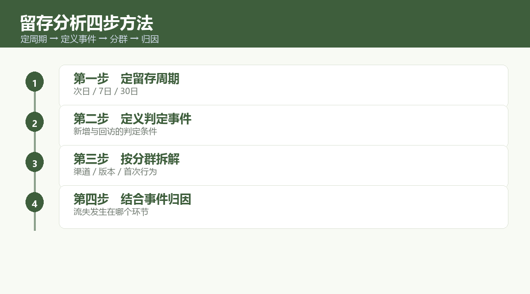 留存分析四步方法：定周期、定义事件、分群、归因